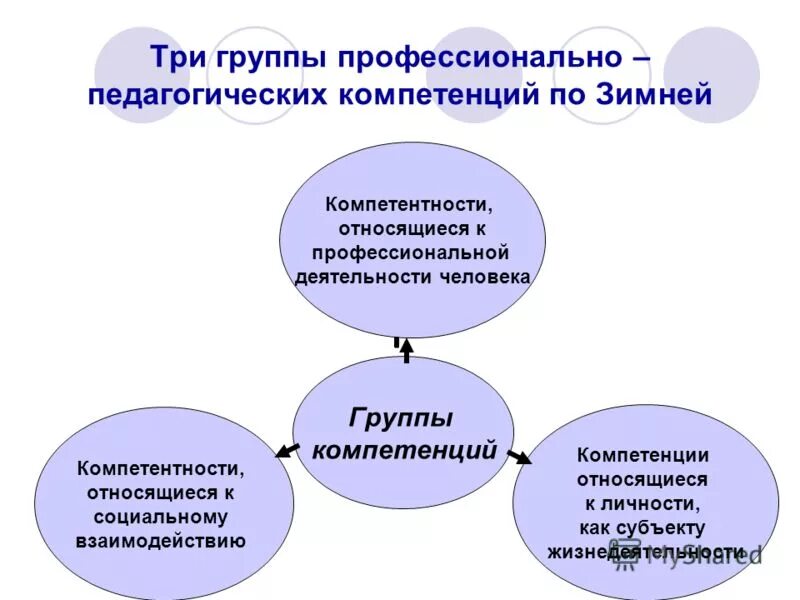 Компетенция жизнедеятельности