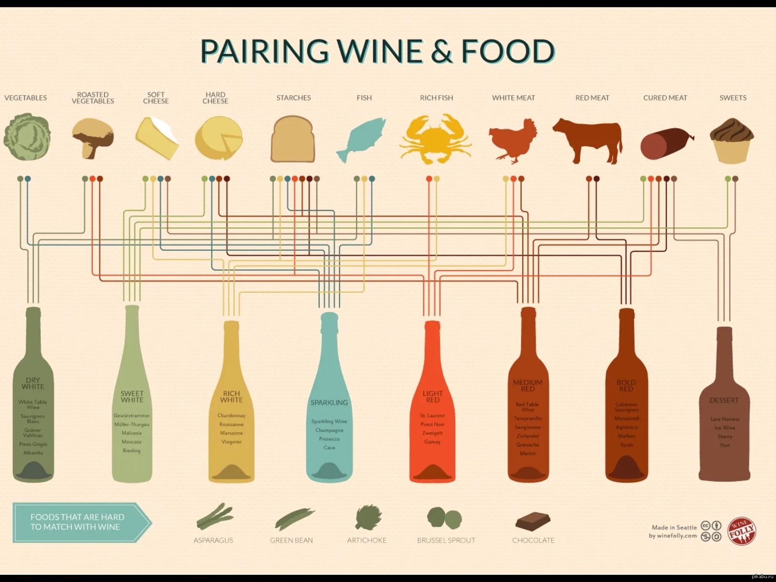 Сочетание вина и еды. Сочетание вин и блюд. Сочетание вин с едой. Сочетания с вином. Сладкий полусладкий сухой