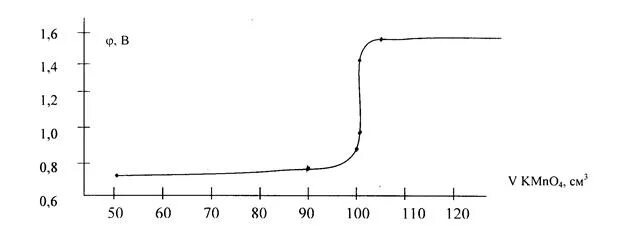 Титрование kmno4. Титрование kmno4. Перманганатометрия формула расчета. Титрование kmno4. Титрование kmno4.