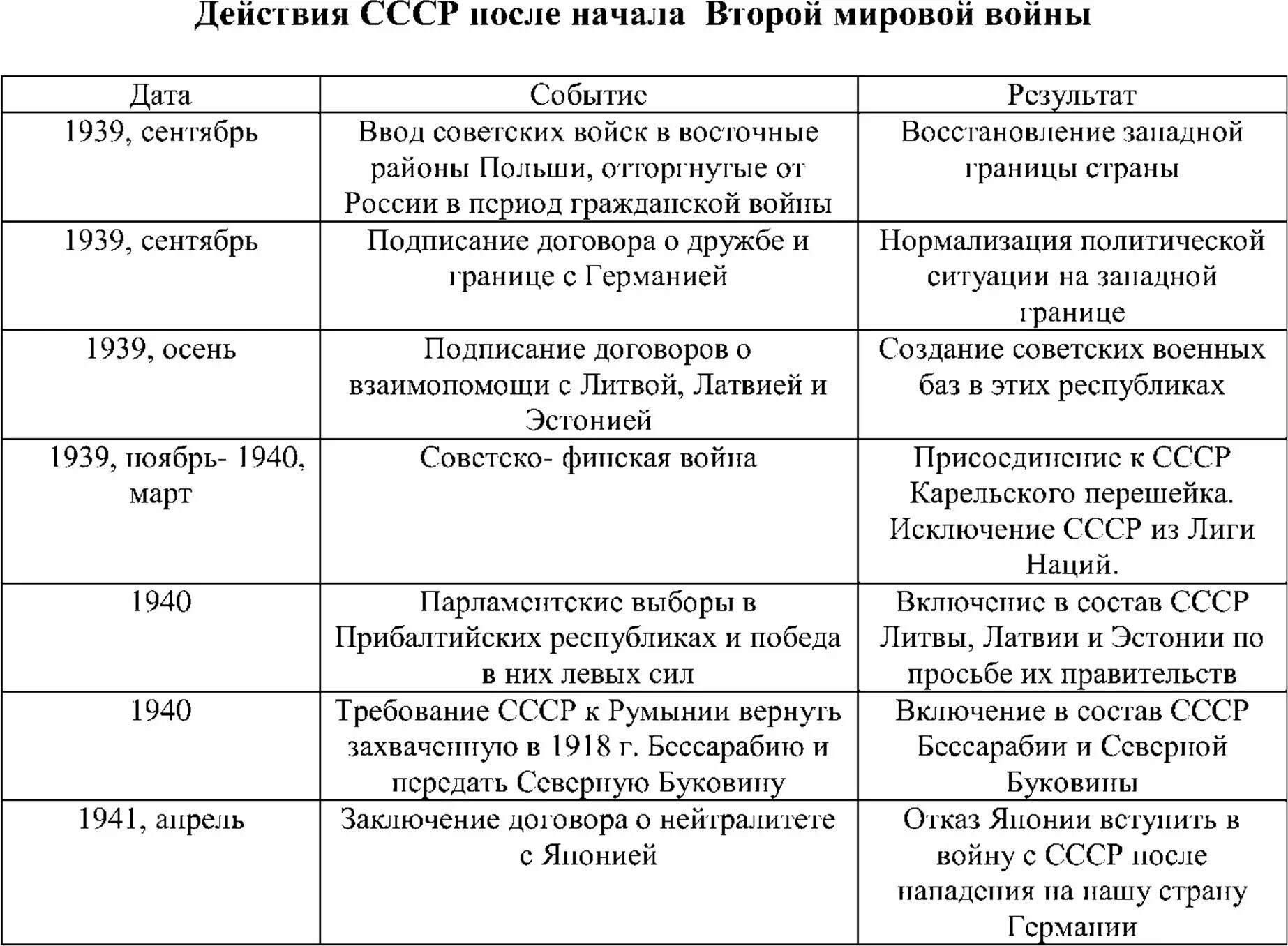 Европа после мировых войн таблица. Итоги второго этапа второй мировой войны таблица. таблица основные события второй мировой войны таблица. 2 этап 2 мировой войны таблица. 1 этап 2 мировой войны таблица.
