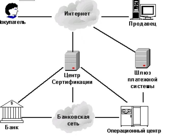 Схемы электронных платежей. Схемы локальной системы электронных платежей. Банковская сеть схема. Платежная система схема. Информационная сеть банка