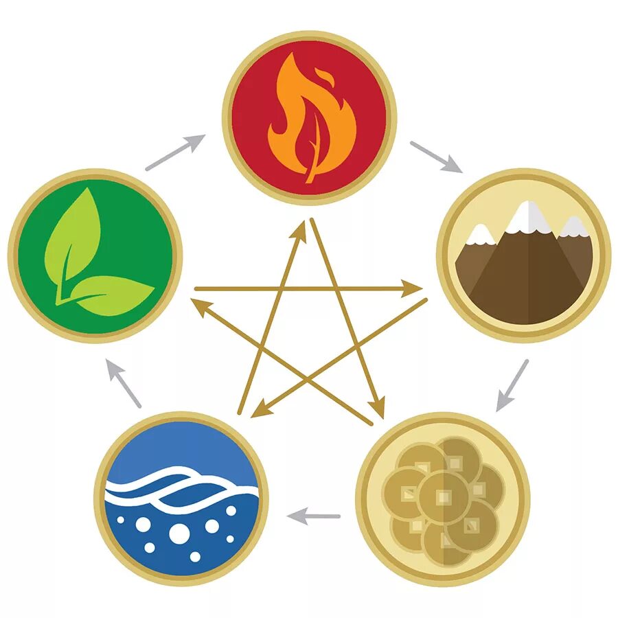 Инь и ян и пять элементов. Вода земля китая. Пять элементов стихий китайского. Китайские иероглифы стихий. Элементы природы.