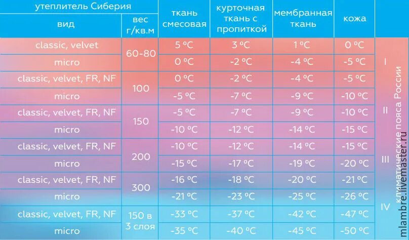 Плотность утеплителя г кв м. Утеплитель 150 гр синтепон температурный режим. утеплитель полиэстер 240г температурный режим. синтепон плотность 200 г/м2 температурный режим. утеплитель синтепон 150 грамм температурный режим.