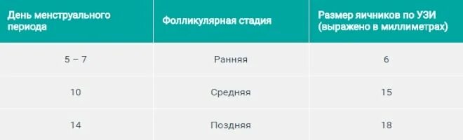 Размеры яичника по УЗИ В норме. Объем яичников в норме у женщин по УЗИ. Объем яичника норма по УЗИ. Норма размеров яичников у женщин репродуктивного возраста. Какие норм яичники размер