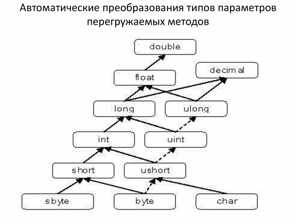 Методы класса int. Неявное преобразование типов в c#. Автоматические преобразования типов java. Неявное приведение типов java. Преобразование типов в java.