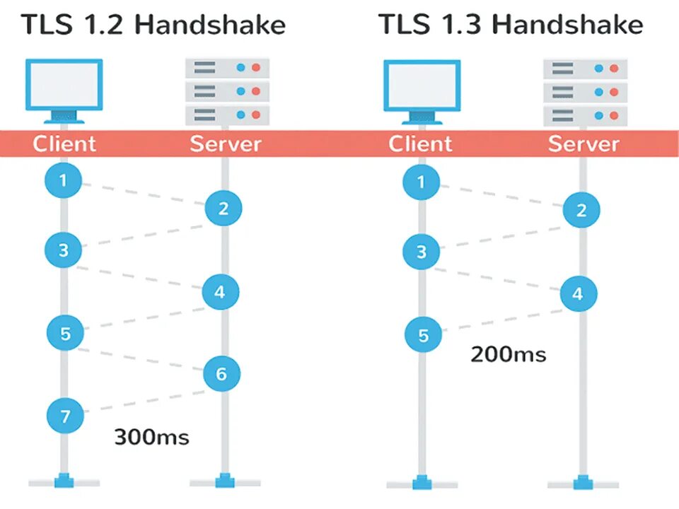 2 1 первая версия. TLS V1.2 протокол. Протокол TLS 1.3. TLS. TLS схема.