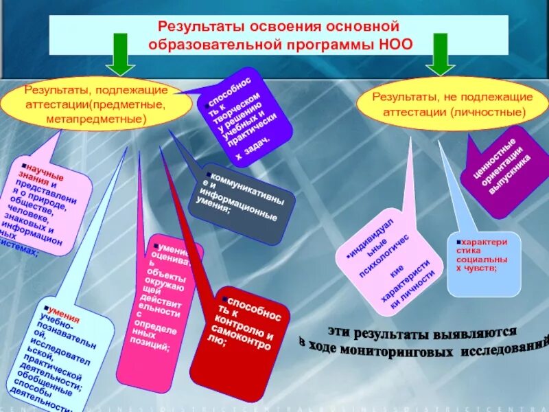 Результаты освоения фгос. Освоение основных образовательных программ. предметные результаты освоения. результаты освоения программы ноо. результаты освоения ооп.