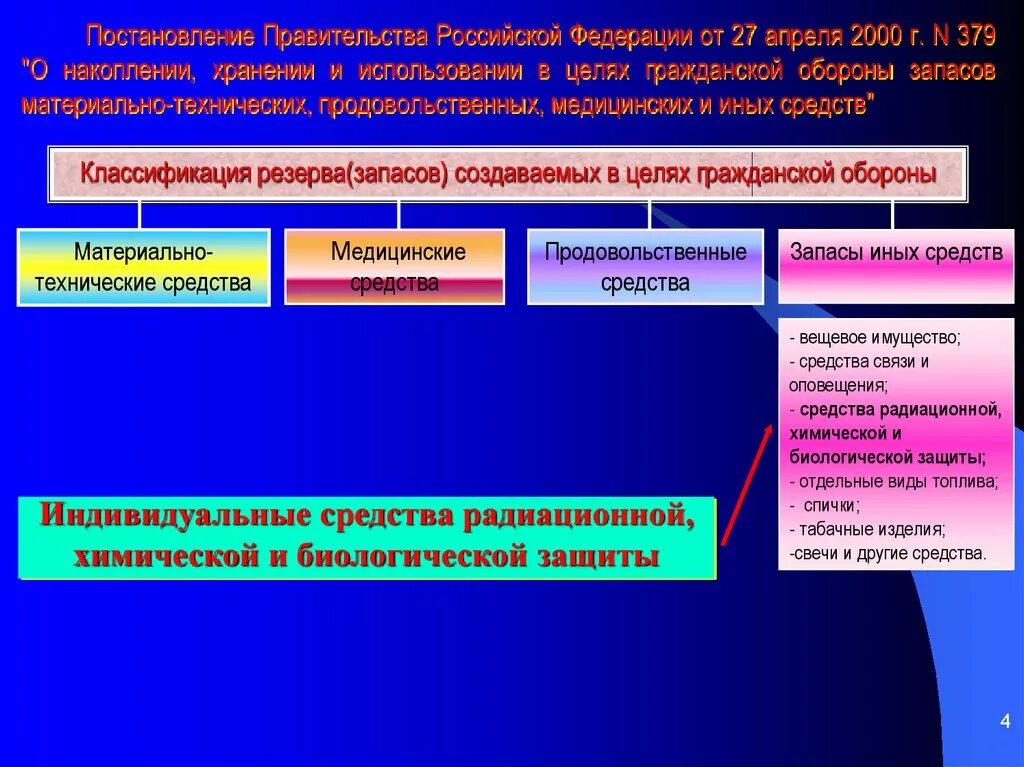 Запасы гражданской обороны. Запасы материально-технических средств по го и ЧС. Материально технические запасы по го. Материально технические запасы го и ЧС В организации.