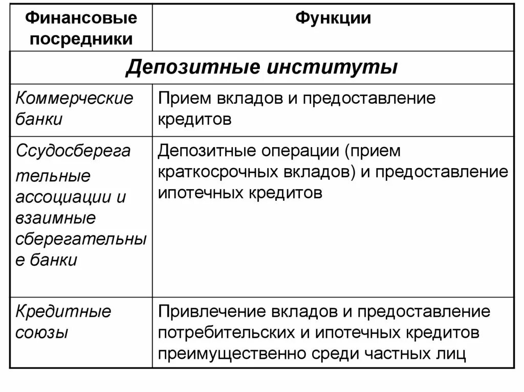 Депозитные финансовые институты. Депозитные финансовые посредники. Коммерческие банки. Функции финансовых посредников. Функции банковских депозитов