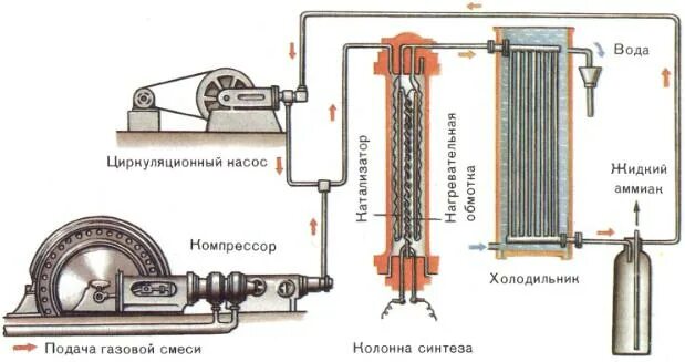 Синтез Габера Синтез аммиака. Фриц Габер Синтез аммиака. Процесс Габера Синтез аммиака. Процесс Габера получение аммиака.