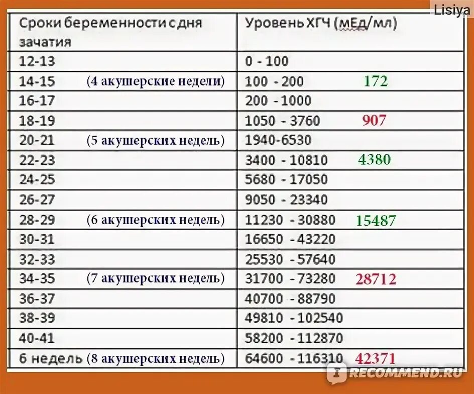 Норма ХГЧ на 6 неделе беременности акушерской. Норма ХГЧ при беременности 5-6 недель акушерских. Сколько ХГЧ В 6 недель. ХГЧ на 4 неделе беременности акушерских недель норма. Разница акушерской недели и