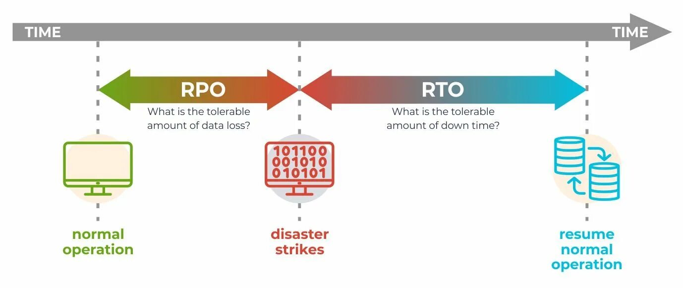 Rpo collection. RTO RPO. RTO RPO простым языком. RTO RPO отказоустойчивость. Расчет RPO И RTO.