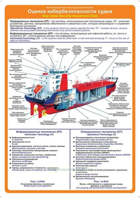 Правила безопасности на судне. 06.17.Sec оценка кибербезопасности судна ship Cyber Security Assessment (CSA). Кибербезопасность на судне плакат. IMO плакаты. Плакаты по транспортной безопасности на судне.