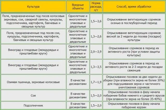 Как разбавлять гербицид. Гербицид вольник инструкция по применению. вольник гербицид норма расхода. гербициды от сорняков норма расхода. пестицид раундап.
