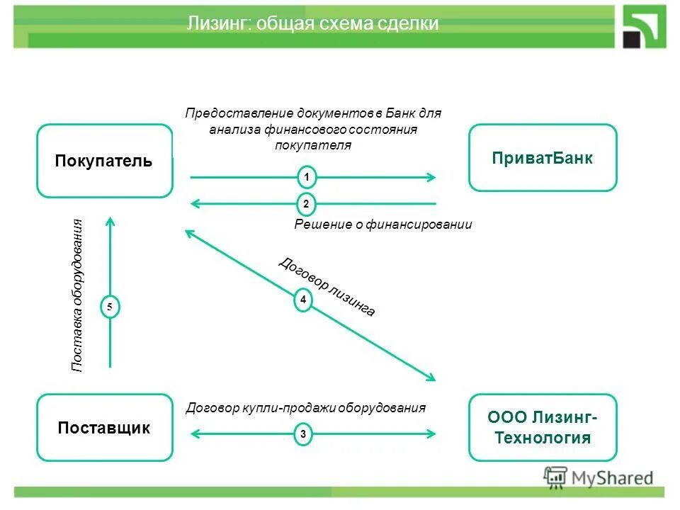 Лизинг для ооо условия. Общая схема лизинговой сделки. Договор лизинга схема. Схема лизинга оборудования. Лизингодатель и ЛИЗИНГОПОЛУЧАТЕЛЬ схема.