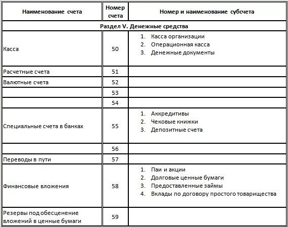 Расшифровка бухгалтерских счетов для чайников. План счетов бухгалтерского учета таблица проводки. Счета бухгалтерского учета по банку. Счета и субсчета бухгалтерского учета таблица. Единый план счетов бухгалтерского учета на предприятии.