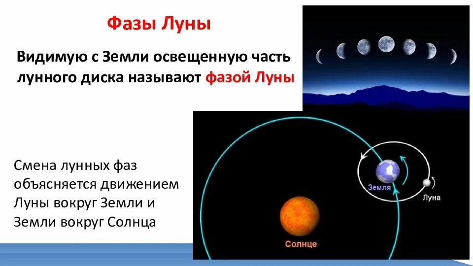 Освещенная часть луны. Движение Луны и затмения. Движение и фазы Луны затмения солнца и Луны. Движение Луны смена фаз. Фазы лунного затмения.