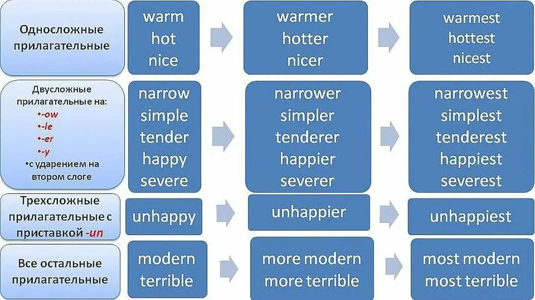 Сравнительная степень сравнения в английском. Степени сравнения прилагательных в английском языке. Прилагательное в сравнительной степени в английском. Образование сравнительной степени прилагательных англ яз. Сравнительная и превосходная степень сравнения в английском