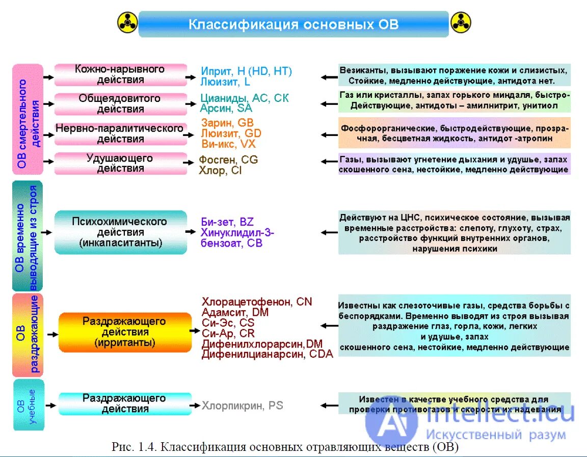 Боевые химические отравляющие вещества. Классификация боевых отравляющих веществ. Отравляющие вещества классификация. Классификация боевых химических веществ. Тактическая классификация отравляющих веществ.