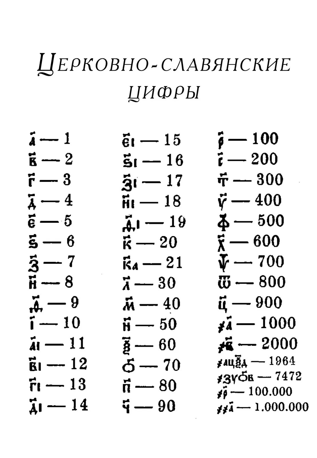 Славянская цифирь таблица. Цифры в церковнославянском языке таблица. Буквенное обозначение цифр в церковно-Славянском. Церковно-славянские цифры в таблице.