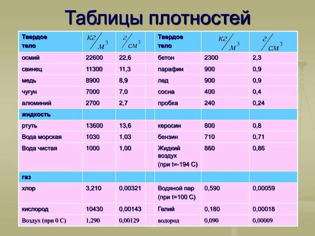 Плотность жидкости определяется. Таблица плотности некоторых веществ. Таблица плотности жидкостей по физике. Плотность стекла физика таблица. Плотность воды кг м3 таблица физика.