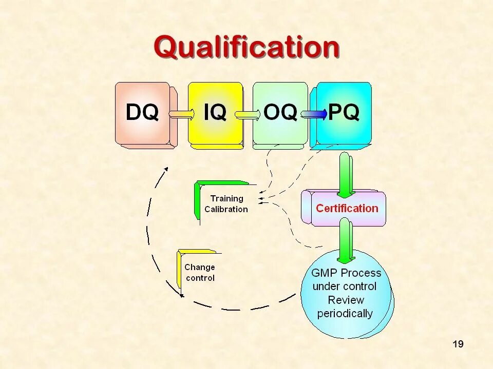 Pq iq