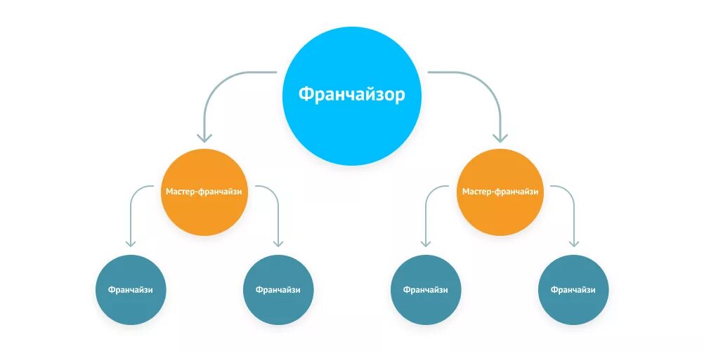 Мастер франчайзинг. Модель франчайзинга. Схема франшизы. Франчайзи и франчайзер. Вб франчайзи