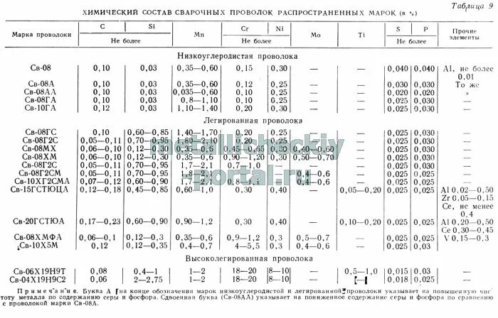 Какой диаметр сварочной проволоки. Таблица проволоки для сварки полуавтоматом. Таблица сварки полуавтоматом для проволоки 0.8 с газом. Таблица настройки полуавтомата для сварки проволокой 1.2 мм. Полуавтоматическая сварка электродной проволокой св-08а таблица.