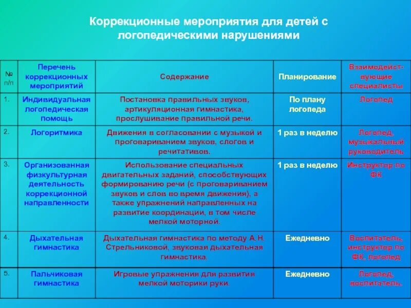 Индивидуальные планы работы с детьми логопеда. Мероприятия для детей с ОВЗ. Коррекционные мероприятия. План мероприятий для детей с ОВЗ. План логопедической работы с ребенком.