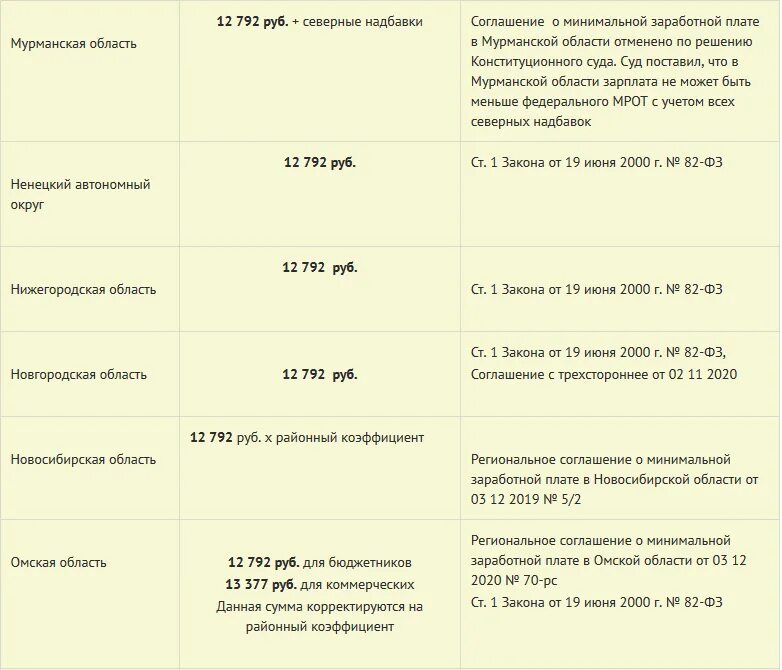 Прожиточный минимум мо. МРОТ на 2022 год в России по регионам таблица. Размер минимальной заработной платы в 2022 году в России. Минимальный размер оплаты труда в 2022 году в России с 1 января. МРОТ С 2022 года в России таблица.