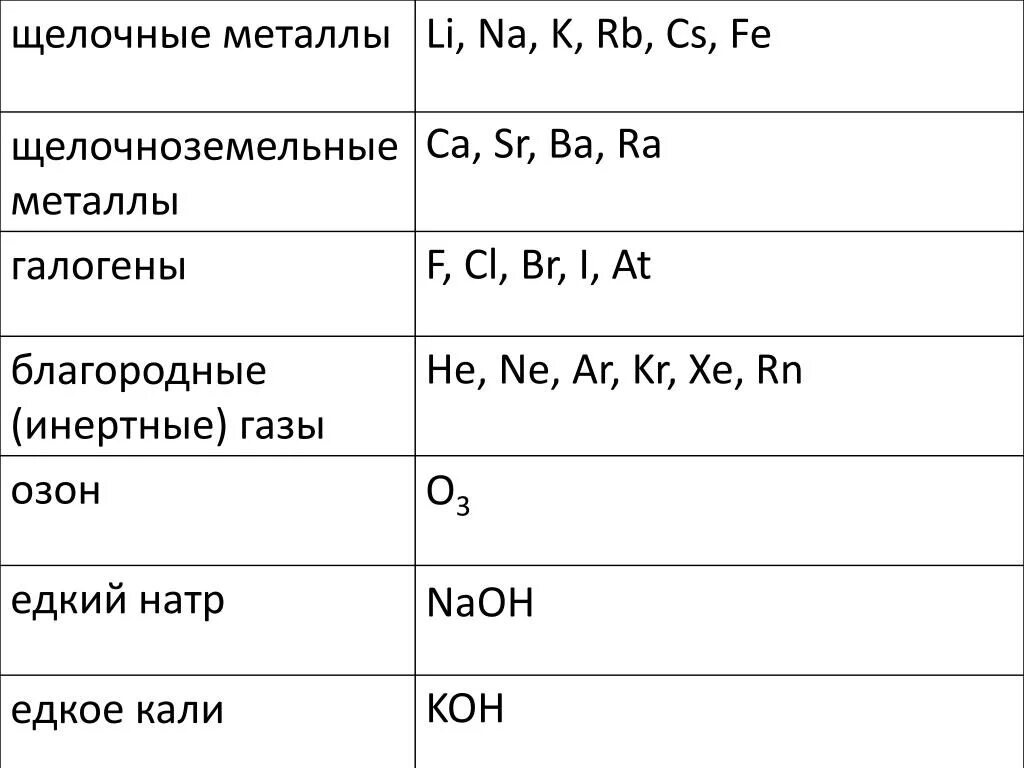 S p na f o. Щелочные щелочноземельные металлы таблица. Щелочноземельные металлы список. Щелочные металлы и щелочноземельные металлы список. Щелочеые и щелочно земельнвк метла..