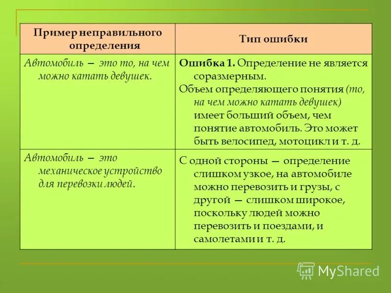 Ошибки в понятиях логика. Ошибки определения в логике. определение понятий в логике. определение в логике примеры. виды определений в логике.