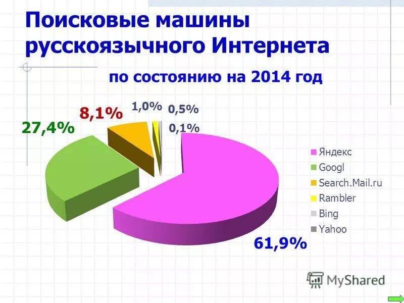 По состоянию на 2014 г. Использование поисковых машин. Поисковые машины интернета. Популярные российскииепоисковые системы схема.