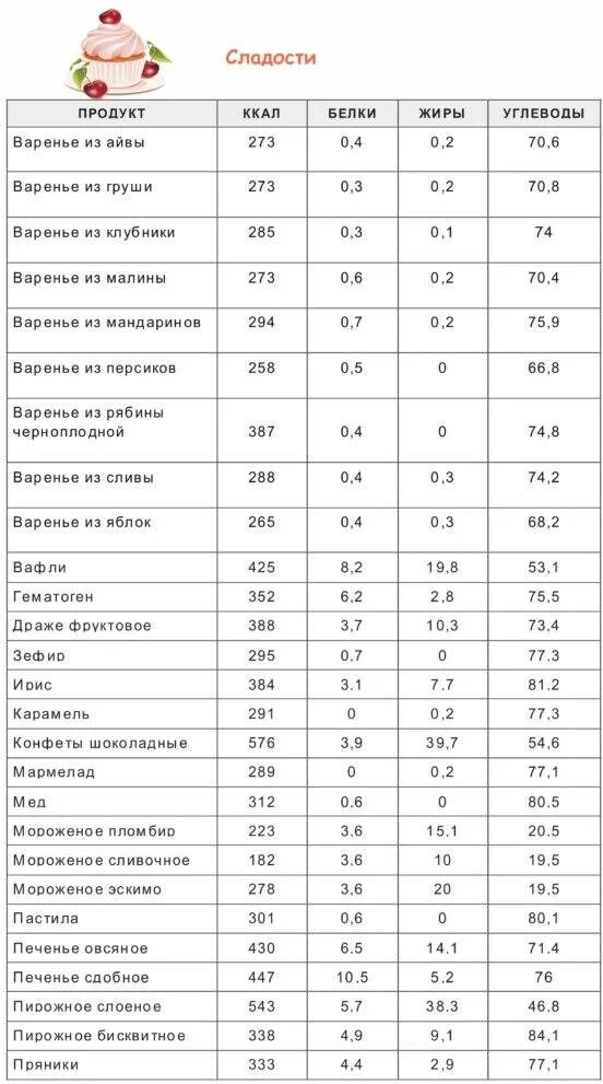 Готовая еда кбжу. Таблица ккал в продуктах на 100 грамм для худеющих. Готовая еда кбжу. Таблица ккал на 100 грамм. Таблица калорий на 100 грамм.
