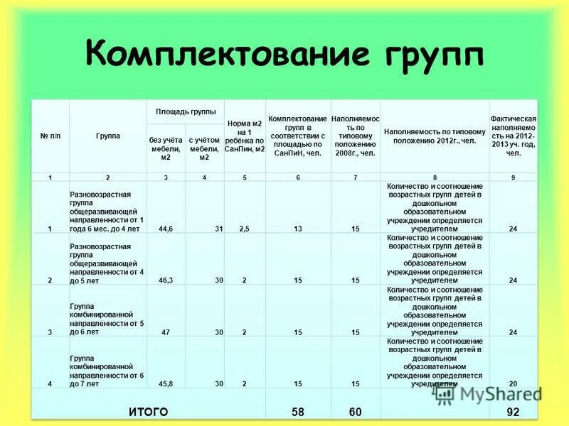 Виды групп в доу. Смешанная группа в доу. Направленность группы в детском саду. Компенсирующие группы в детском саду это. Смешанная группа в доу.