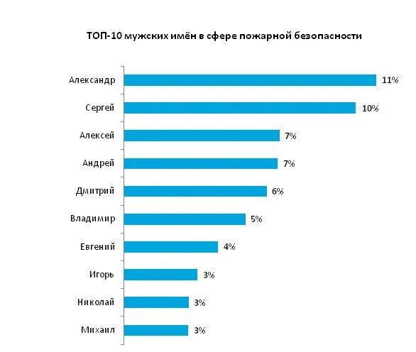 Топ самых мужских имен