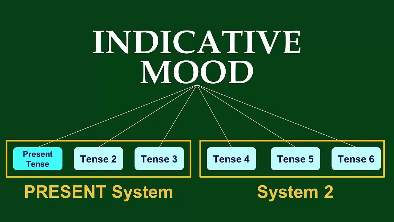 Present system. Indicative mood in English. Mood в английском языке. Mood English Grammar. Verb moods in English.