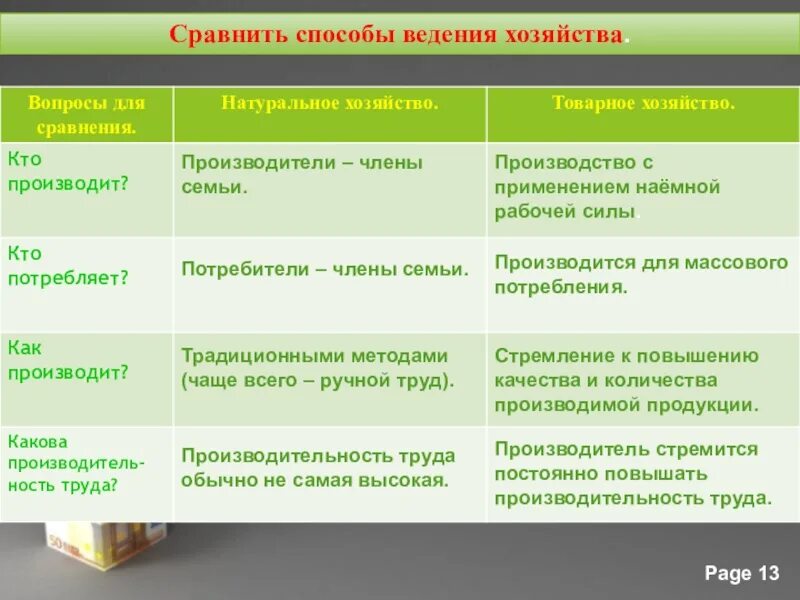 Сравнить способы ведения хозяйства. Экономика это способы разумного ведения хозяйства. Характеристика натурального и товарного хозяйства. Методы ведения хозяйства. Натуральное и товарное хозяйство таблица 7 класс.