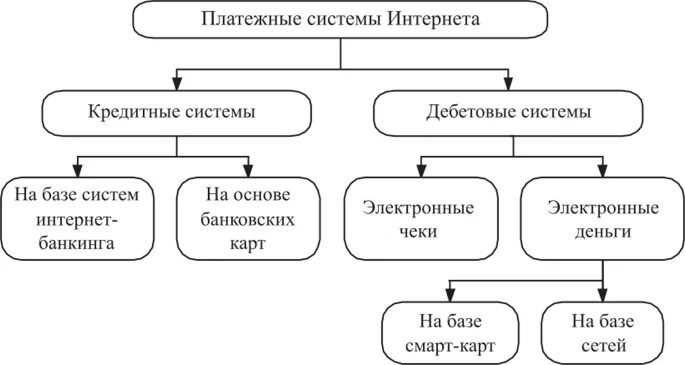 Схема классификации платежных систем. Классификация электронных платежных систем ЭПС. Классификация платежной системы РФ. Классификация платежных систем по различным признакам. По видам платежные системы делятся на