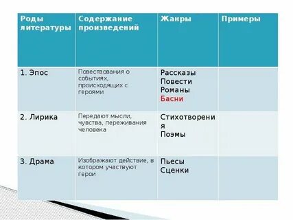 Роды и жанры литературы урок 5 класс