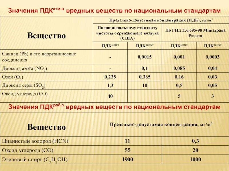 Предельно допустимый уровень концентрация. Предельно допустимые концентрации вредных веществ, пдк мгм3. предельно допустимые концентрации вредных веществ в воздухе, мгм3. что такое предельно допустимая концентрация (пдк) вредных веществ?. нормы пдк.