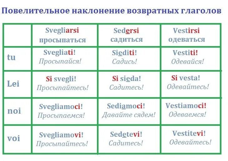 Повелительное наклонение будущего времени. Повелительное наклонение в итальянском языке. Повелительное наклонение в италь. Повелительное наклонение возвратных глаголов в итальянском. Императив в итальянском языке.