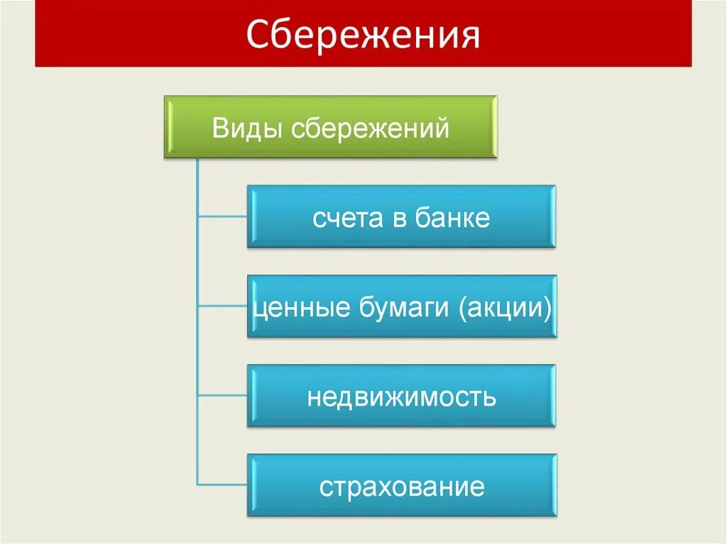 Формы сбережения денежных средств