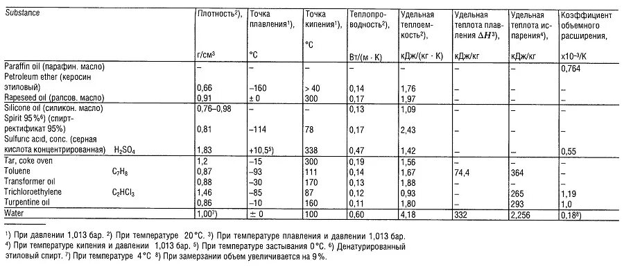 Плотность моторного масла таблица. Масло гидравлическое вес 1 литра. Плотность гидравлического масла кг/л. Плотность автомобильного масла. Масло моторное кг в литры