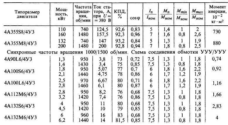 Частоты вращения асинхронного двигателя таблица. Как выбрать электродвигатель по мощности и частоте вращения. Асинхронный электродвигатель таблица по мощностям. Максимальный ток двигателя