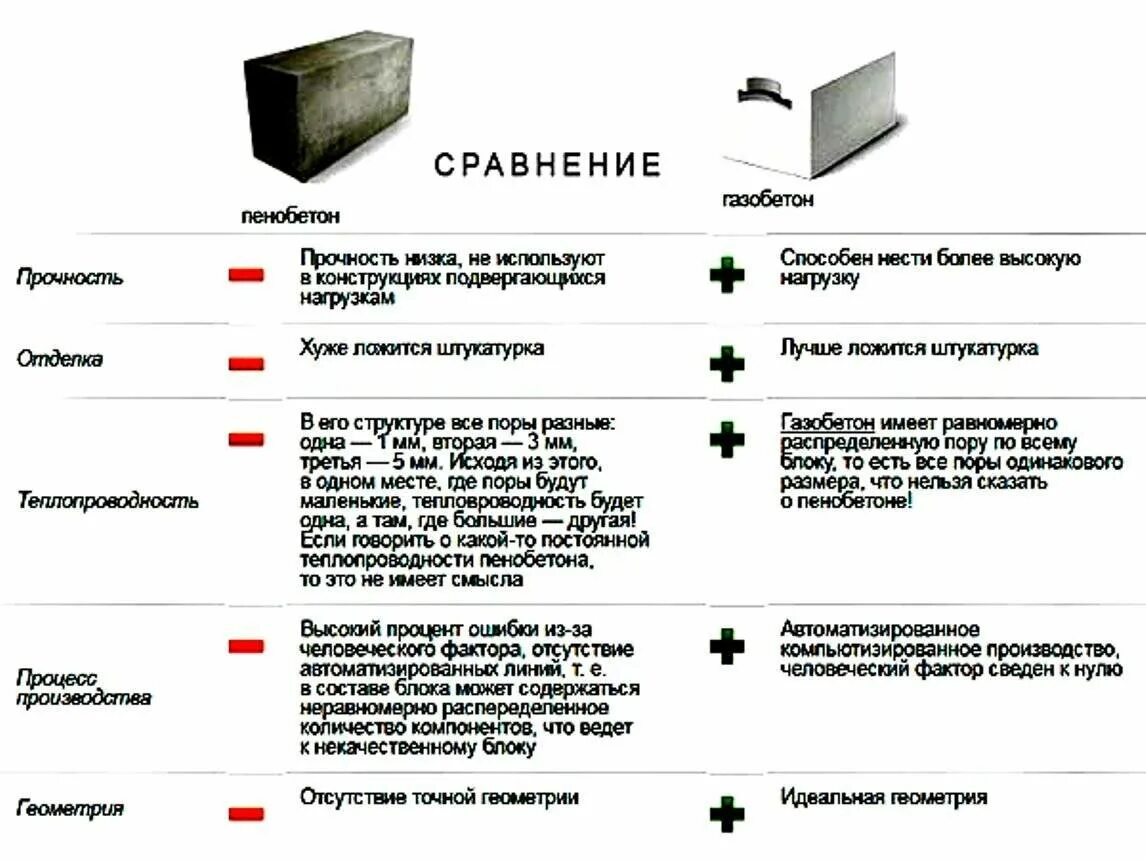 Что дешевле пеноблок или газоблок. Газобетонные блоки теплопроводность. Газобетон д500 теплопроводность. Пеноблок 200х300х600 теплопроводность. Пеноблок характеристики теплопроводности.