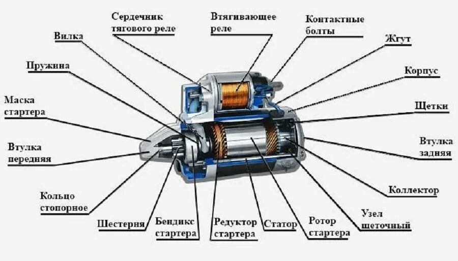 Устройство сердечником. Назначение и устройство стартера. Стартер устройство и принцип работы. Устройство электрического стартера автомобиля. Автомобильный стартер устройство и принцип работы.