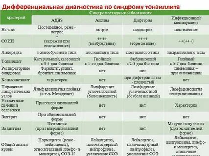 Дифференциальная диагностика ангины