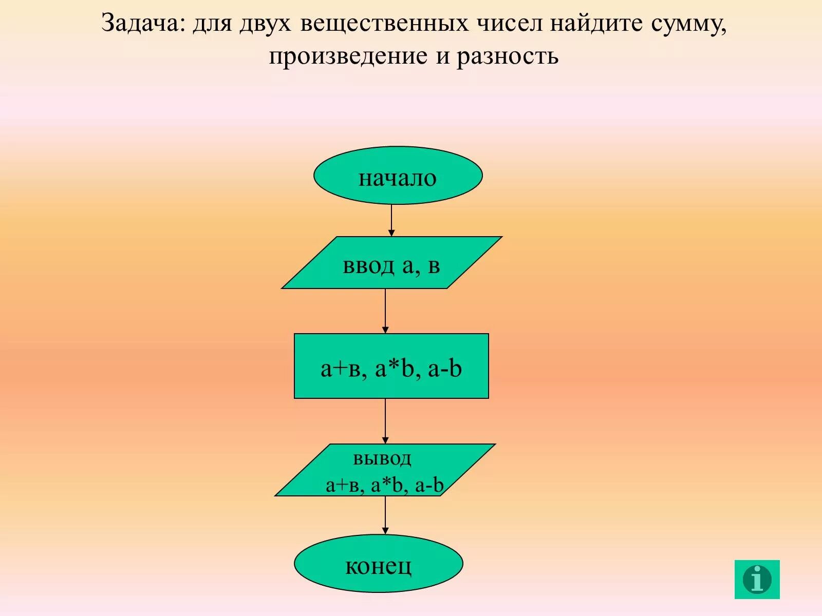 Алгоритмы сумм и произведений. Сумма вещественных чисел. Вычислить произведение двух чисел. Найти сумму двух чисел. Найти произведение двух чисел a и b..