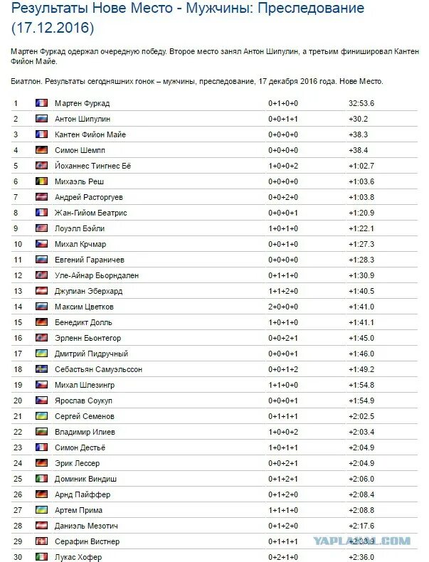 Спартакиада биатлон мужчины результаты. Биатлон Результаты. Биатлон таблица результатов. Итоги спринта по биатлону сегодня. Результаты мужского спринта по биатлону сегодня таблица.